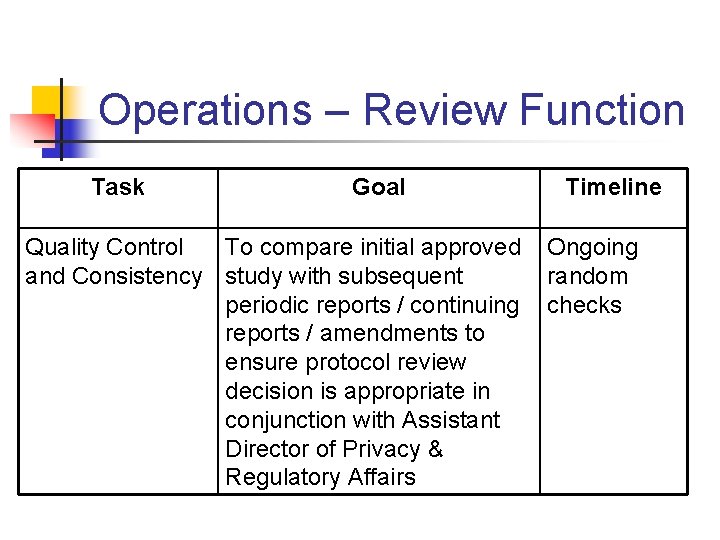 Operations – Review Function Task Goal Quality Control To compare initial approved and Consistency