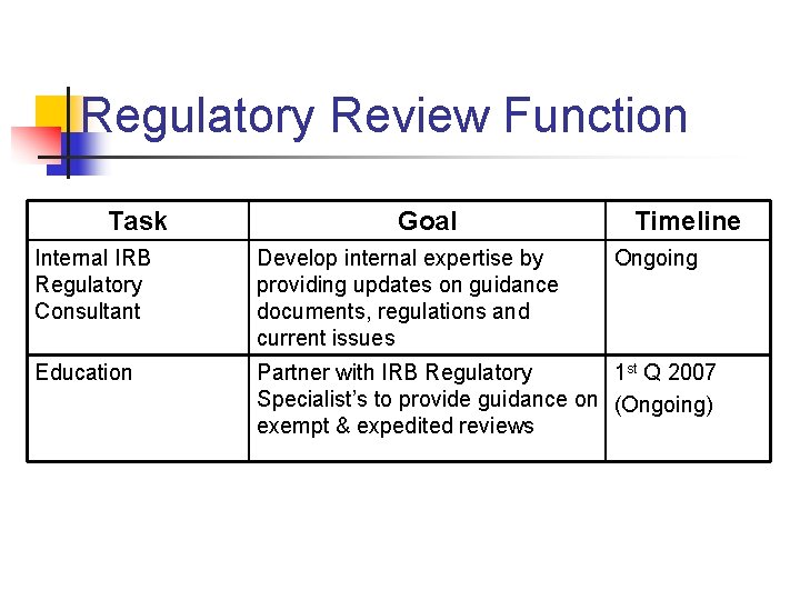 Regulatory Review Function Task Goal Timeline Internal IRB Regulatory Consultant Develop internal expertise by