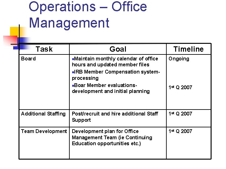 Operations – Office Management Task Board Additional Staffing Goal n. Maintain Timeline monthly calendar