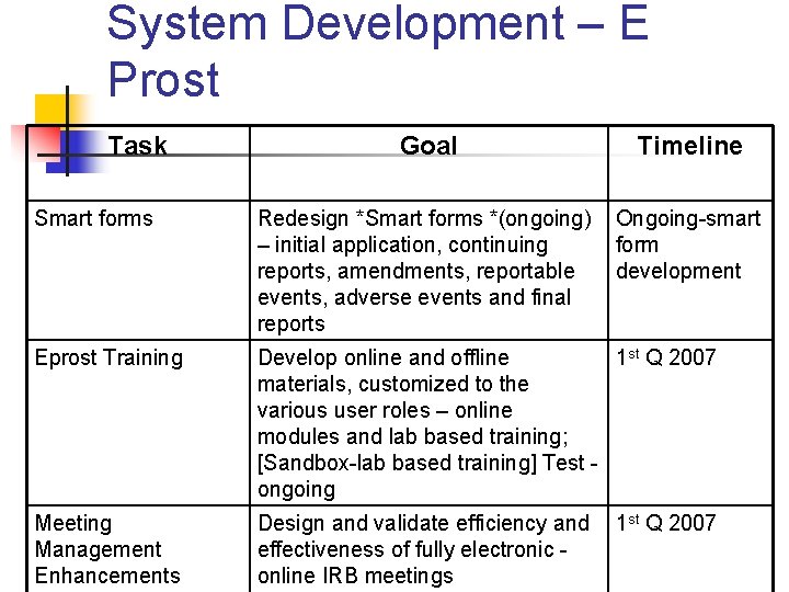 System Development – E Prost Task Goal Timeline Smart forms Redesign *Smart forms *(ongoing)