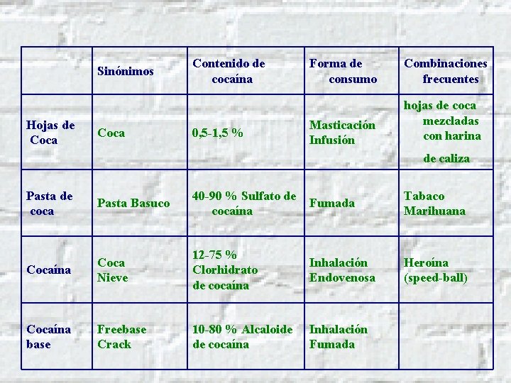  Hojas de Coca Sinónimos Coca Contenido de cocaína 0, 5 -1, 5 %