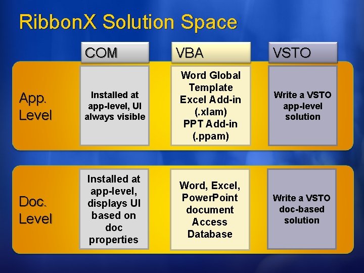 Ribbon. X Solution Space COM VBA App. Level Installed at app-level, UI always visible Ribbon. X Solution Space COM VBA App. Level Installed at app-level, UI always visible