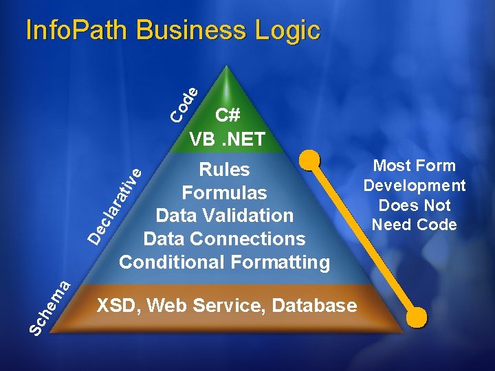 Co de Info. Path Business Logic C# VB. NET Sc he ma De cla Co de Info. Path Business Logic C# VB. NET Sc he ma De cla