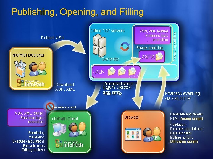 Office “ 12” servers XSN, XML loaded Business logic execution Publish XSN Replay event Office “ 12” servers XSN, XML loaded Business logic execution Publish XSN Replay event