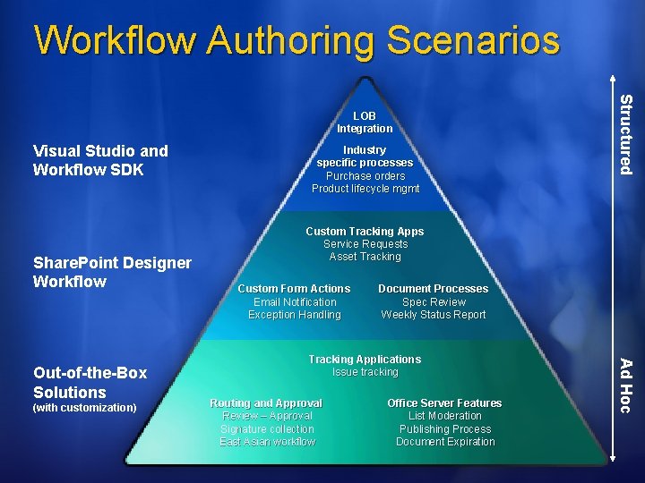 Workflow Authoring Scenarios Visual Studio and Workflow SDK Share. Point Designer Workflow (with customization) Workflow Authoring Scenarios Visual Studio and Workflow SDK Share. Point Designer Workflow (with customization)