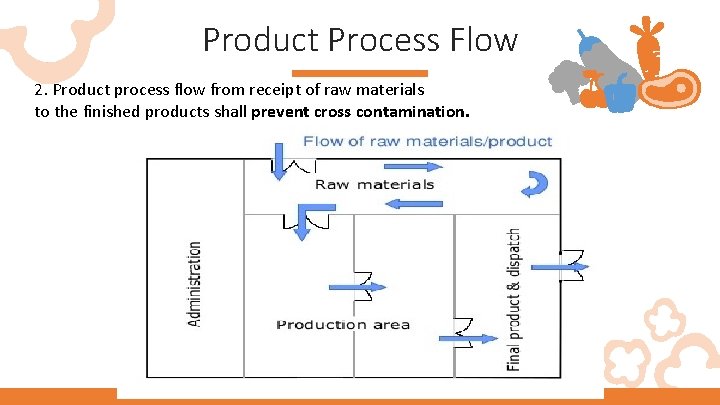 Product Process Flow 2. Product process flow from receipt of raw materials to the