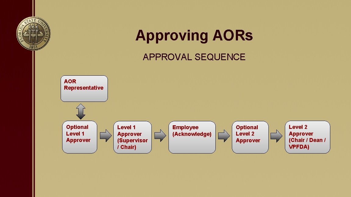 Approving AORs APPROVAL SEQUENCE AOR Representative Optional Level 1 Approver (Supervisor / Chair) Employee