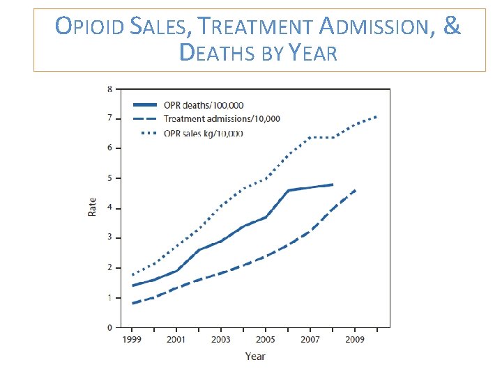 OPIOID SALES, TREATMENT ADMISSION, & DEATHS BY YEAR 