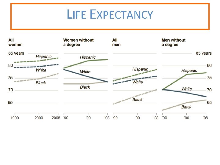 LIFE EXPECTANCY 