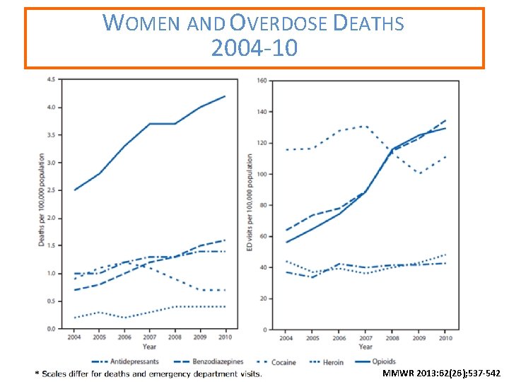 WOMEN AND OVERDOSE DEATHS 2004 -10 MMWR 2013: 62(26); 537 -542 