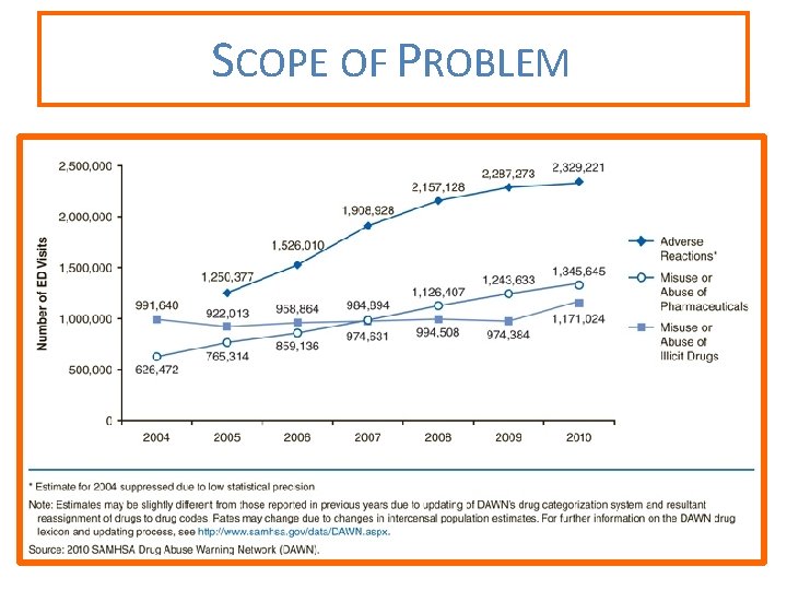 SCOPE OF PROBLEM Figure 3. Number of Drug-Related Emergency Department (ED) Visits, by Type