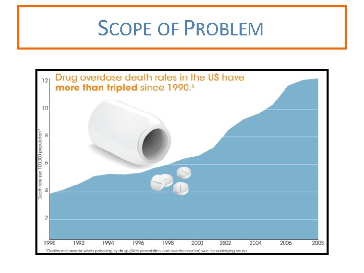 SCOPE OF PROBLEM 