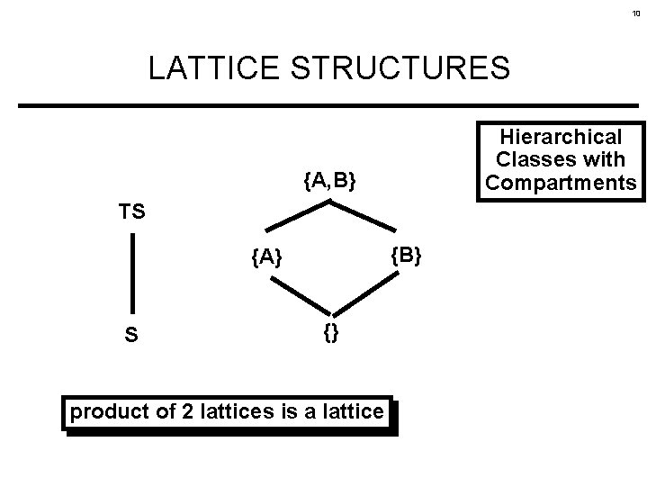 10 LATTICE STRUCTURES Hierarchical Classes with Compartments {A, B} TS {B} {A} S {}