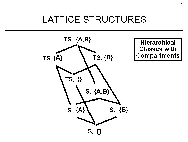 11 LATTICE STRUCTURES TS, {A, B} TS, {A} TS, {} S, {A, B} S,