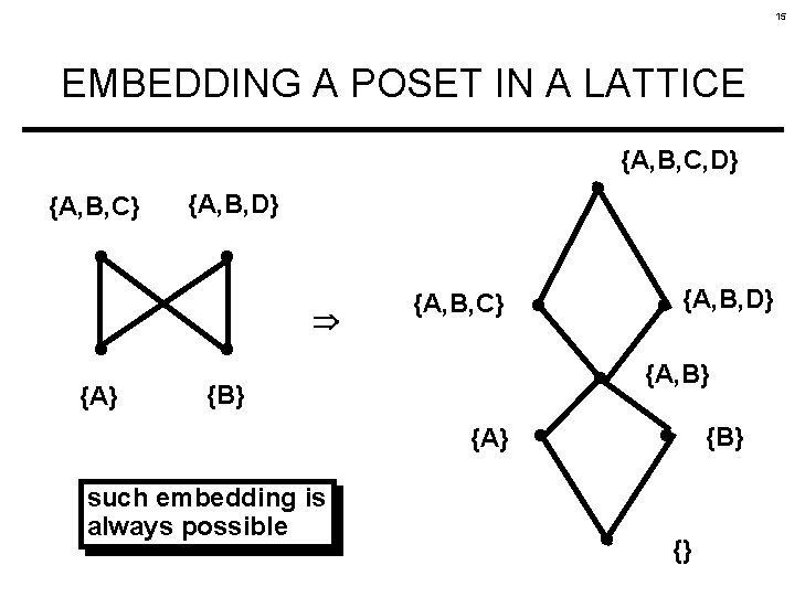 15 EMBEDDING A POSET IN A LATTICE {A, B, C, D} {A, B, C}