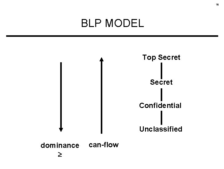 18 BLP MODEL Top Secret Confidential Unclassified dominance can-flow 