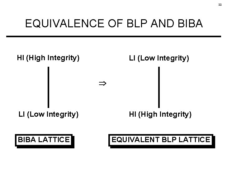 22 EQUIVALENCE OF BLP AND BIBA HI (High Integrity) LI (Low Integrity) BIBA LATTICE