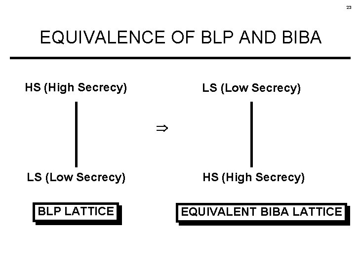 23 EQUIVALENCE OF BLP AND BIBA HS (High Secrecy) LS (Low Secrecy) BLP LATTICE