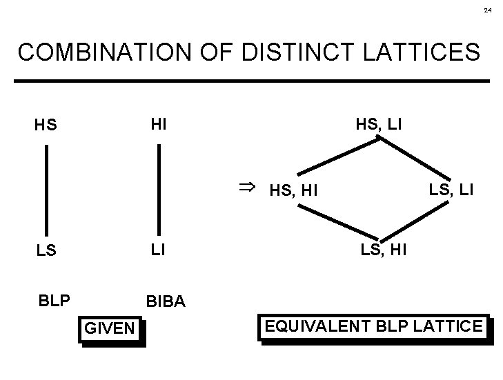 24 COMBINATION OF DISTINCT LATTICES HI HS HS, LI HS, HI LI LS BLP