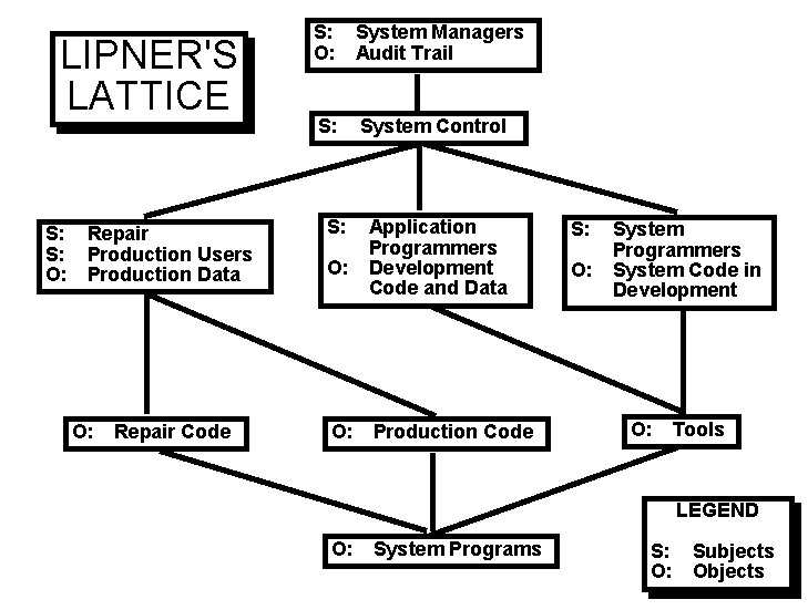 LIPNER'S LATTICE S: S: O: Repair Production Users Production Data O: Repair Code S:
