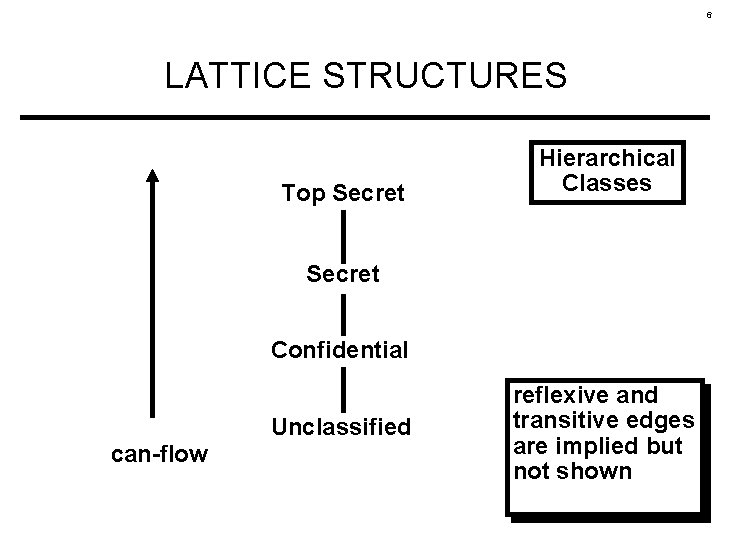 6 LATTICE STRUCTURES Top Secret Hierarchical Classes Secret Confidential Unclassified can-flow reflexive and transitive
