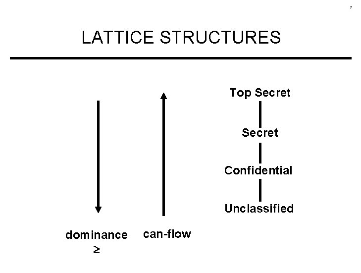7 LATTICE STRUCTURES Top Secret Confidential Unclassified dominance can-flow 