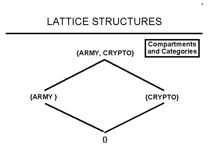 8 LATTICE STRUCTURES {ARMY, CRYPTO} {ARMY } Compartments and Categories {CRYPTO} {} 