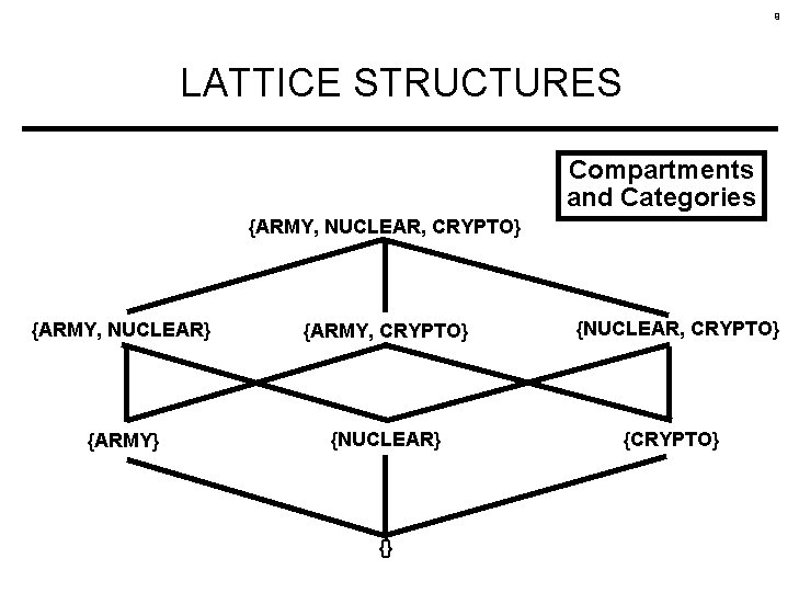9 LATTICE STRUCTURES Compartments and Categories {ARMY, NUCLEAR, CRYPTO} {ARMY, NUCLEAR} {ARMY, CRYPTO} {ARMY}