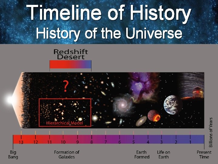 Timeline of History of the Universe 