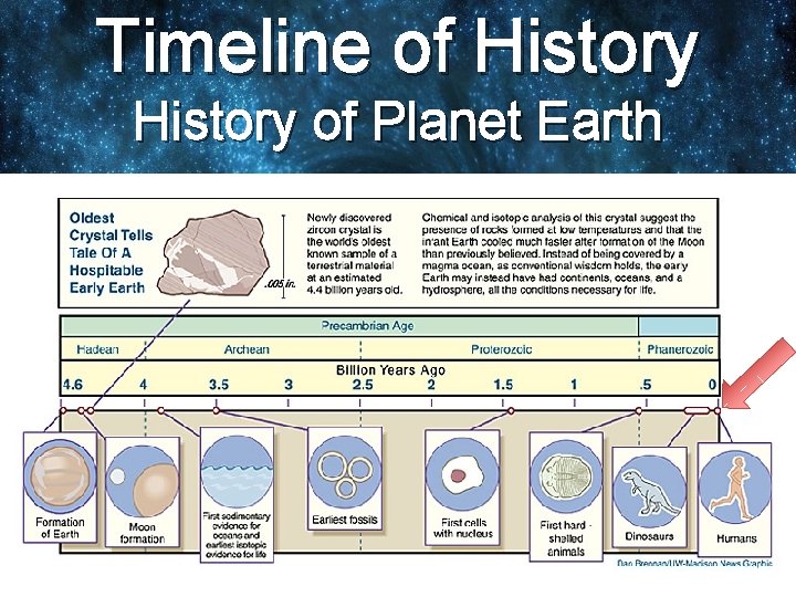 Timeline of History of Planet Earth 