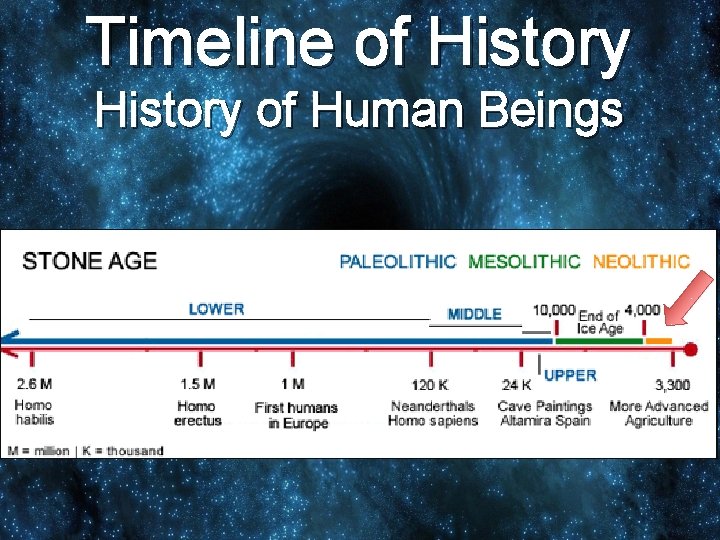 Timeline of History of Human Beings 