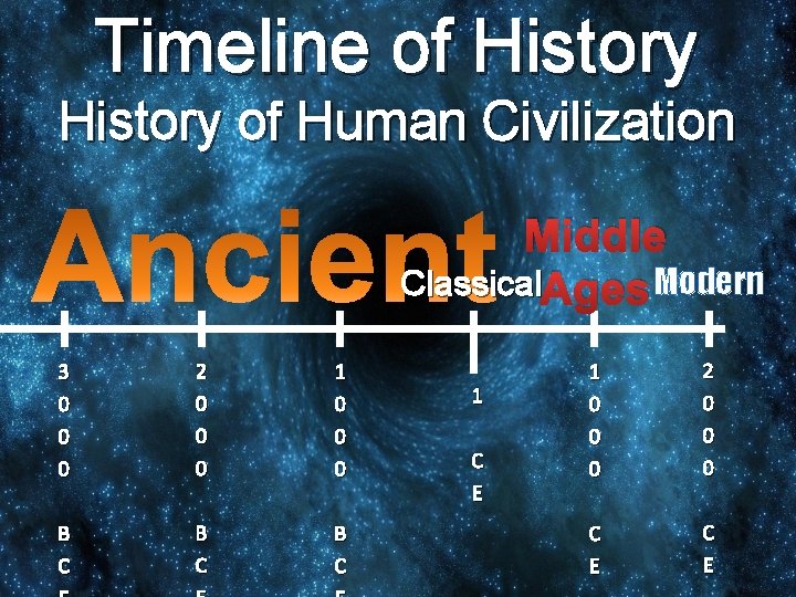 Timeline of History of Human Civilization Ancient Middle Classical. Ages Modern 3 0 0