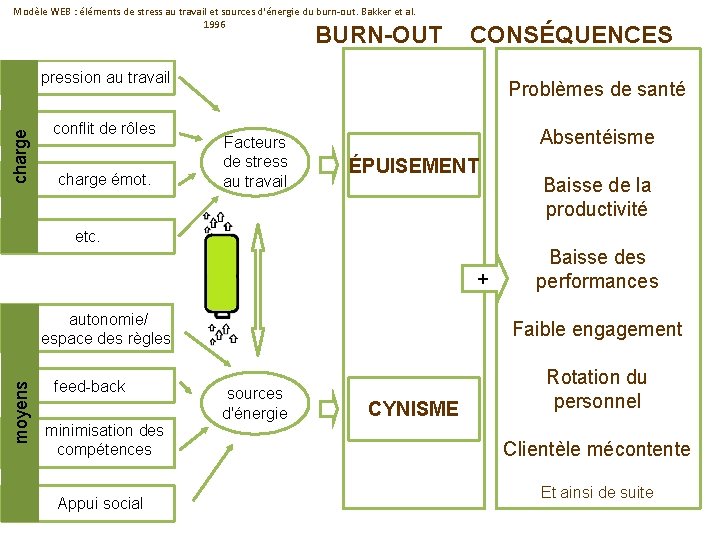 Modèle WEB : éléments de stress au travail et sources d'énergie du burn-out. Bakker