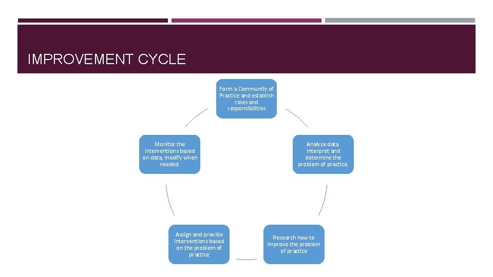 IMPROVEMENT CYCLE Form a Community of Practice and establish roles and responsibilities Monitor the