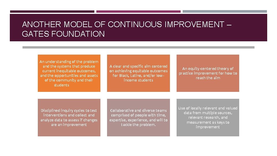 ANOTHER MODEL OF CONTINUOUS IMPROVEMENT – GATES FOUNDATION An understanding of the problem and