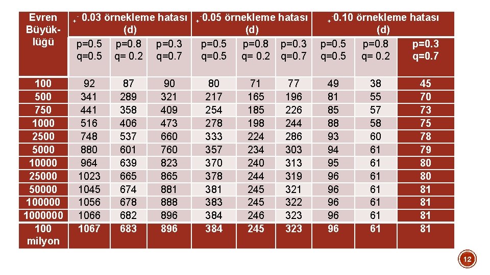 Evren Büyüklüğü 100 500 750 1000 2500 5000 10000 250000 1000000 100 milyon +