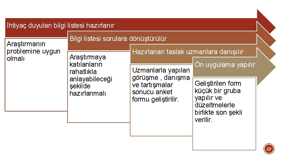 İhtiyaç duyulan bilgi listesi hazırlanır Araştırmanın problemine uygun olmalı Bilgi listesi sorulara dönüştürülür Araştırmaya