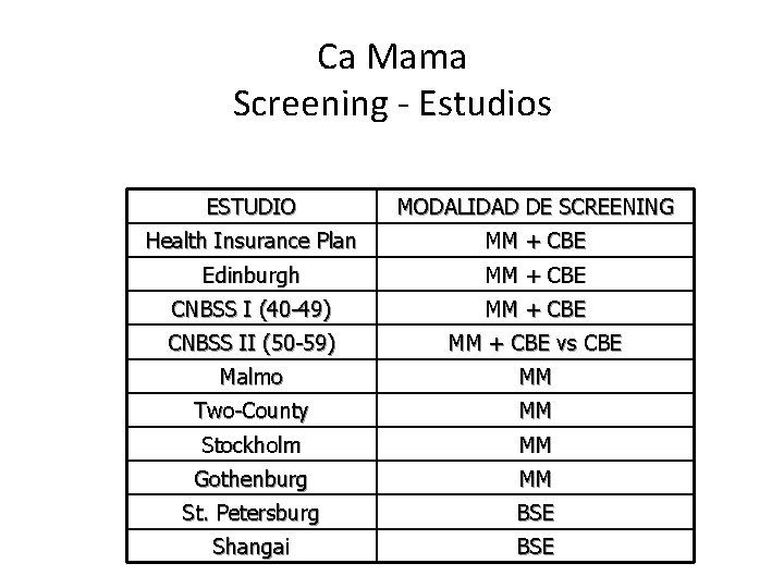 Ca Mama Screening - Estudios ESTUDIO MODALIDAD DE SCREENING Health Insurance Plan MM +