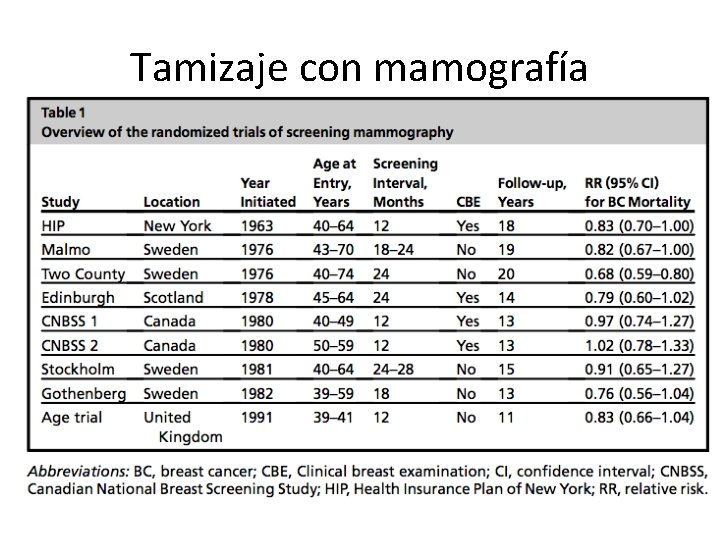 Tamizaje con mamografía 