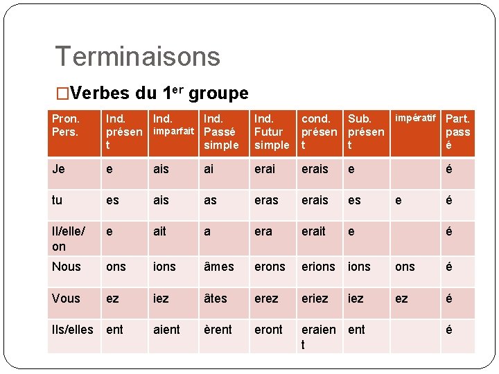 Terminaisons �Verbes du 1 er groupe Pron. Pers. Ind. présen imparfait Passé t simple