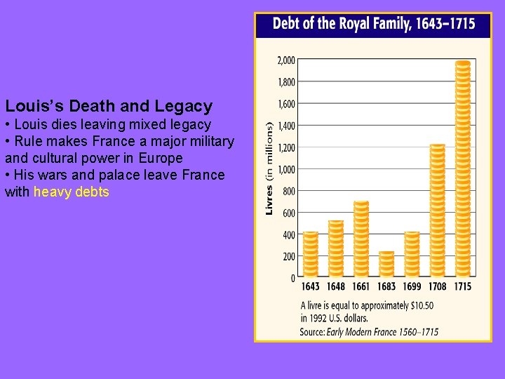 Louis’s Death and Legacy • Louis dies leaving mixed legacy • Rule makes France