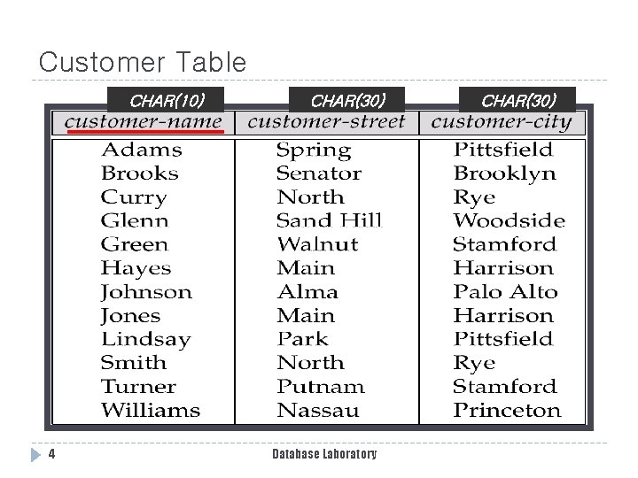 Customer Table CHAR(10) 4 CHAR(30) Database Laboratory CHAR(30) 