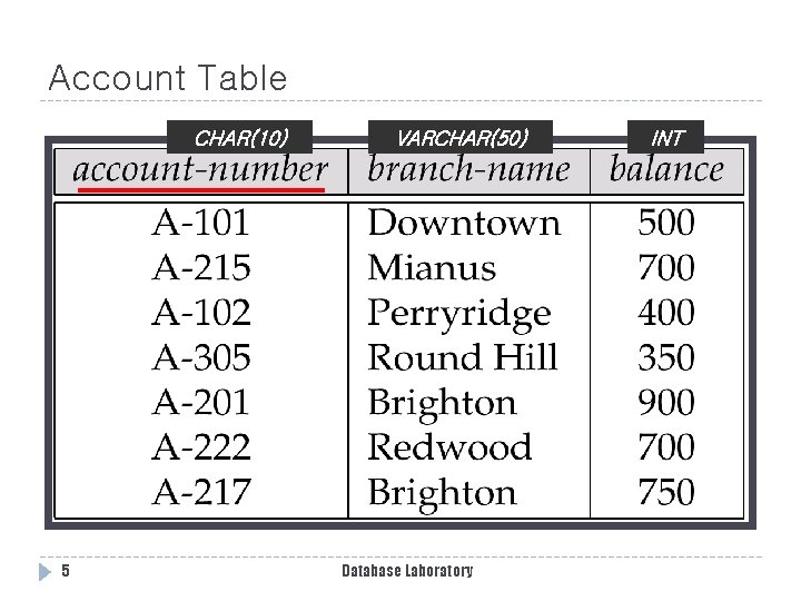 Account Table CHAR(10) 5 VARCHAR(50) Database Laboratory INT 