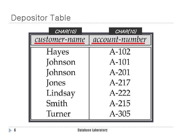 Depositor Table CHAR(10) 6 CHAR(10) Database Laboratory 