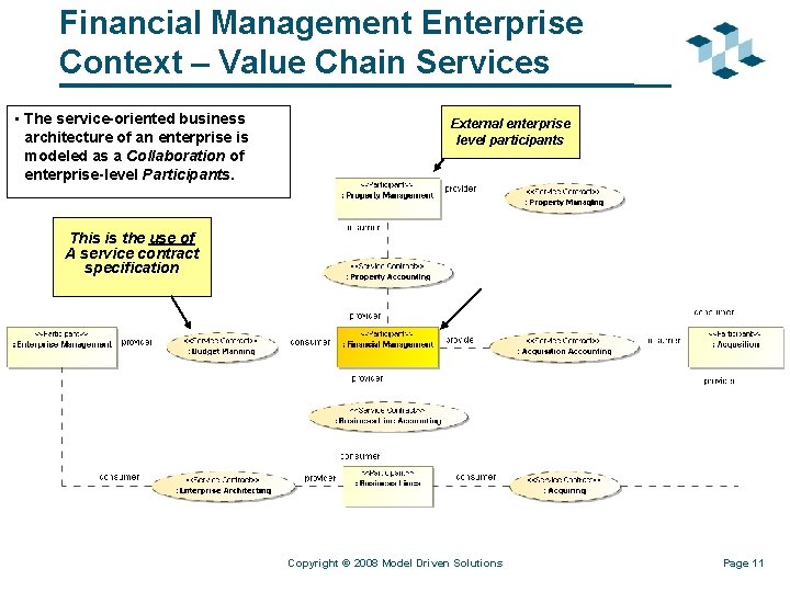 Financial Management Enterprise Context – Value Chain Services • The service-oriented business architecture of
