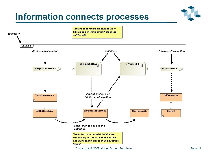 Information connects processes The process model describes how business activities are (or are to