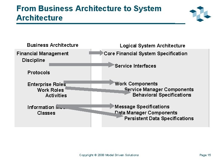 From Business Architecture to System Architecture Business Architecture Financial Management Discipline Logical System Architecture