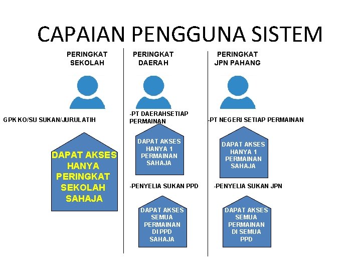 CAPAIAN PENGGUNA SISTEM PERINGKAT SEKOLAH GPK KO/SU SUKAN/JURULATIH DAPAT AKSES HANYA PERINGKAT SEKOLAH SAHAJA