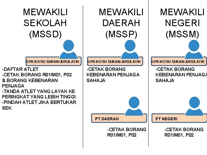 MEWAKILI SEKOLAH (MSSD) GPK KO/SU SUKAN/JURULATIH -DAFTAR ATLET -CETAK BORANG R 01/M 01, P