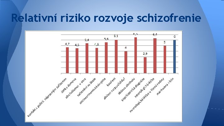 Relativní riziko rozvoje schizofrenie 